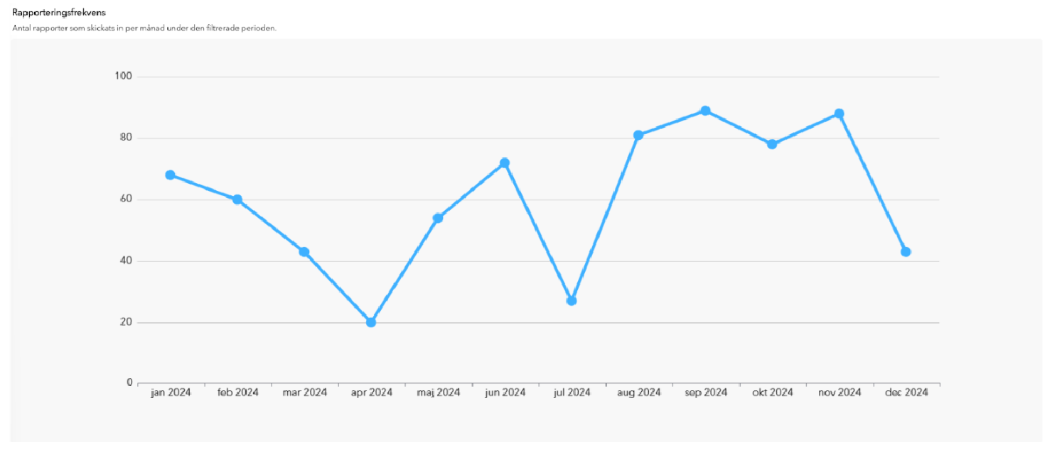 Rapporteringsfrekvens rapport