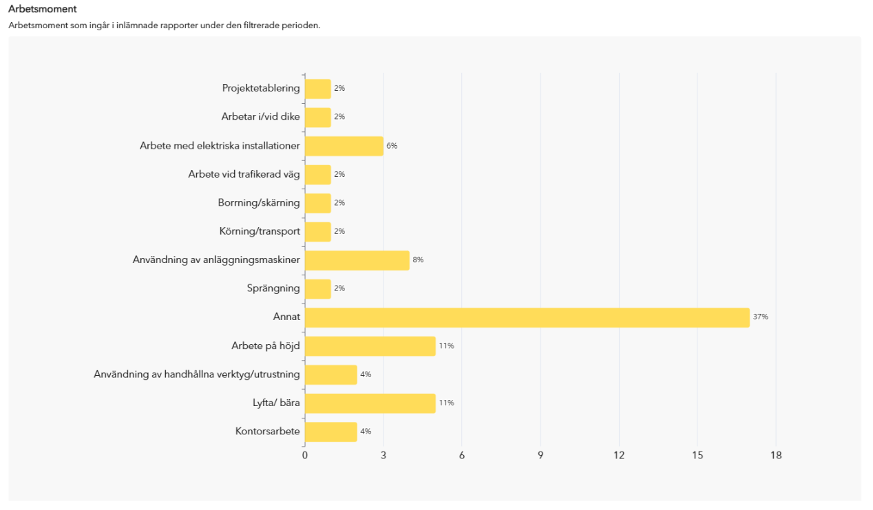 Arbetsmoment rapport